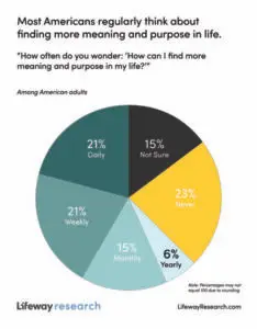 lifeway research chart