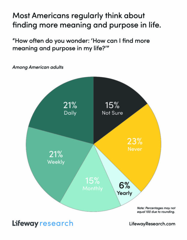 lifeway research chart