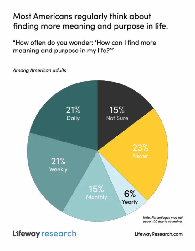 lifeway research chart