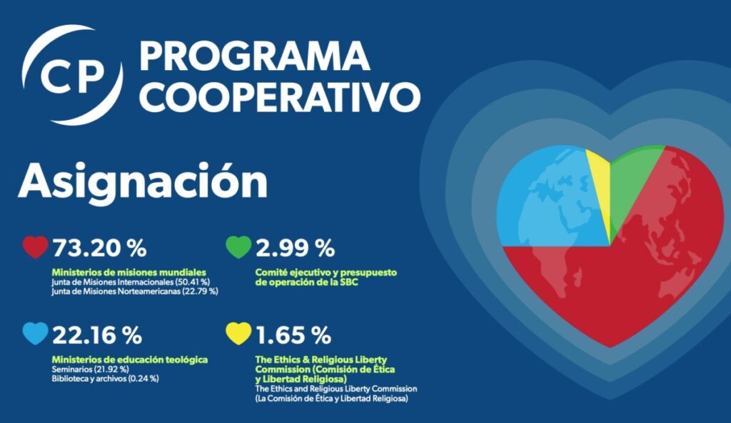 CP pie chart spanish